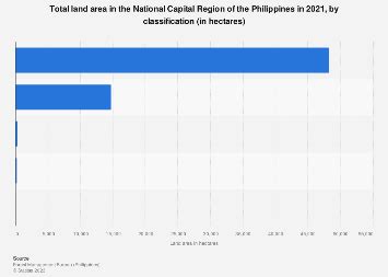 ncr land area|Philippines: land area NCR by classification 2021.
